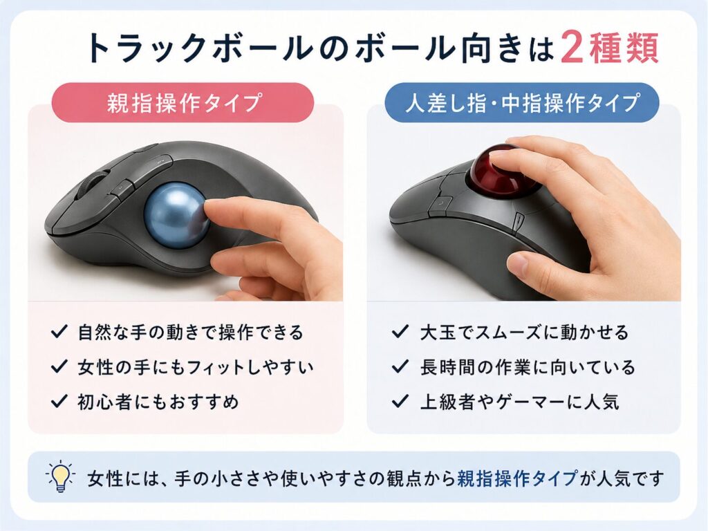 親指操作型と人差し指・中指操作型のトラックボールを左右に並べ、指の置き方を比較した図