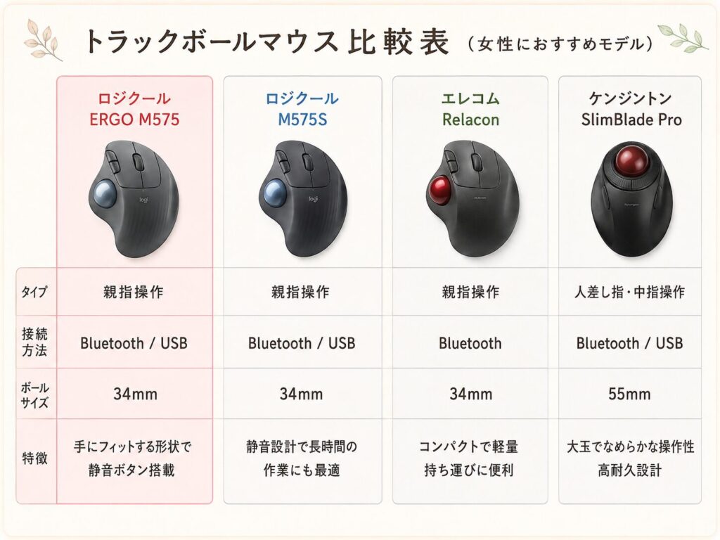 4種類のトラックボールマウスを、操作方式や接続方法、ボールサイズ、特徴で比較した一覧表